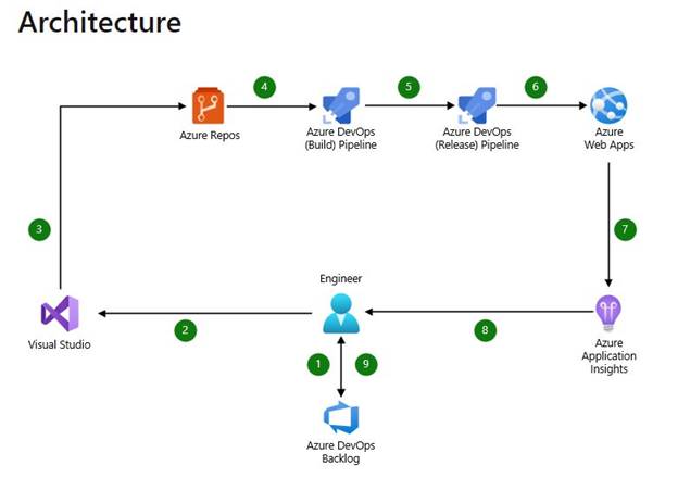 DevOps CI/CD pipeline diagram - Using Azure DevOps CI/CD Pipelines With Azure App Services