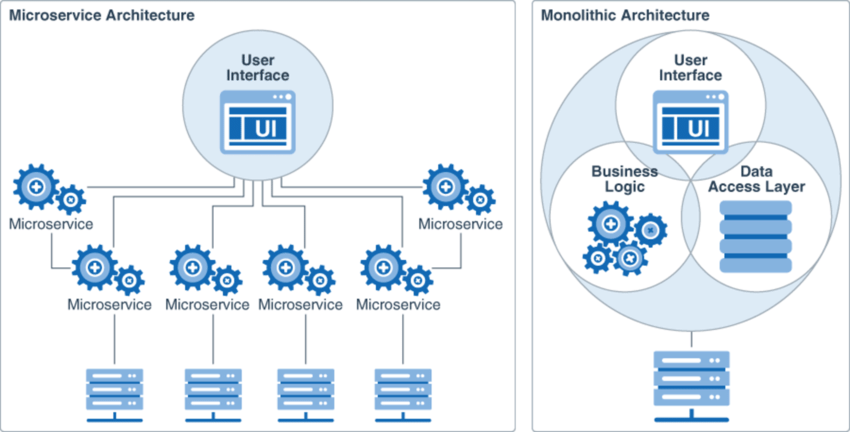 microservices vs monolith architecture diagram - Monolithic Architecture versus Microservices Architecture. (image ...