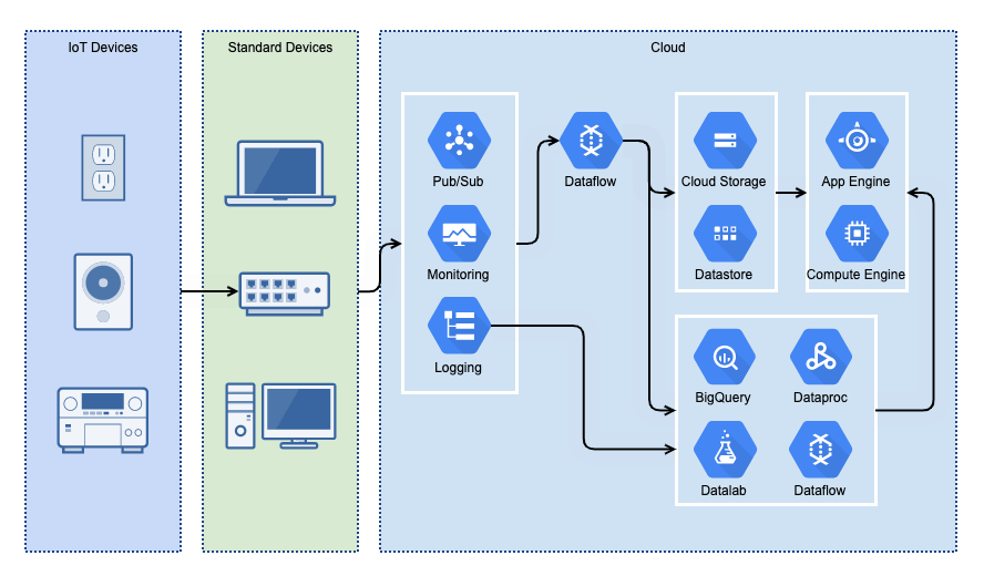 Google Cloud Platform architecture diagram - Draw Google Cloud (GCP) Diagrams | Gliffy