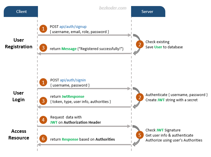 Spring Boot JWT authentication flow - Spring Boot Token based Authentication with Spring Security & JWT ...