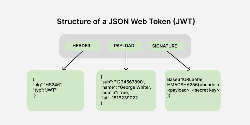 JWT token structure - JSON Web Token (JWT) - GeeksforGeeks