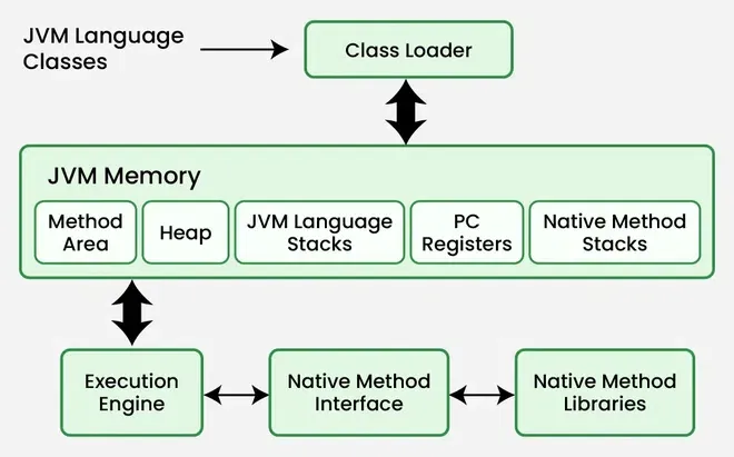 JVM memory model diagram - Java Memory Management - GeeksforGeeks