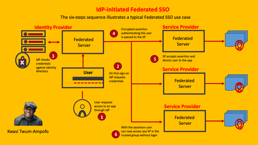 Single sign on diagram - Single Sign-On (SSO) vs Federated Identity Management | by Kwasi ...