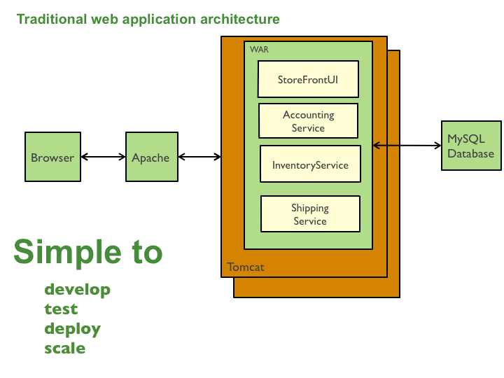 monolithic architecture diagram - Pattern: Monolithic Architecture