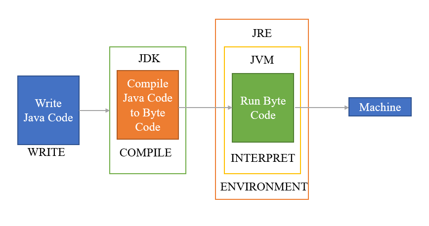 Java architecture diagram - Java Architecture and Components. Understanding of Java ...