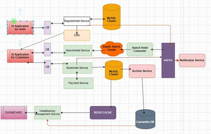 Java backend system - How to design backend system of an online hotel booking ...