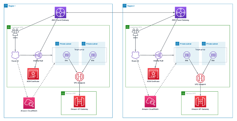 Keywords:
Microservices architecture diagram - What are Microservice Architecture – Features and Components