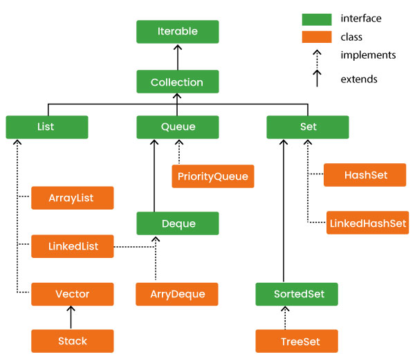 Java Collections Framework diagram - Java - Collections Framework