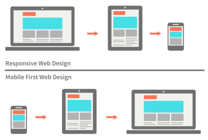 mobile app adaptive vs responsive design - Understanding the difference between mobile-first, adaptive and ...