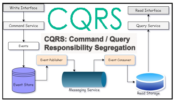 CQRS architecture diagram - CQRS Design Pattern in Microservices Architectures | by Mehmet ...