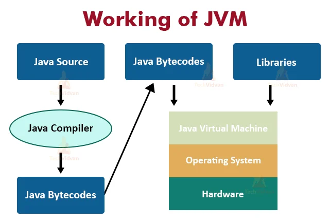 Java Virtual Machine architecture diagram - JVM - Java Virtual Machine Working and Architecture - TechVidvan