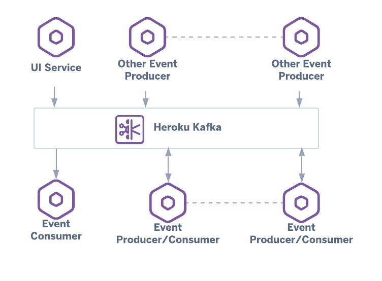 Microservices architecture diagram - Reference Architecture: Event-Driven Microservices with Apache ...