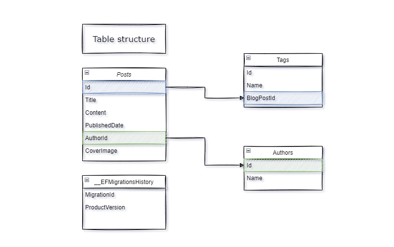 Object relational mapping diagram - NET Basics: ORM (Object Relational Mapping)