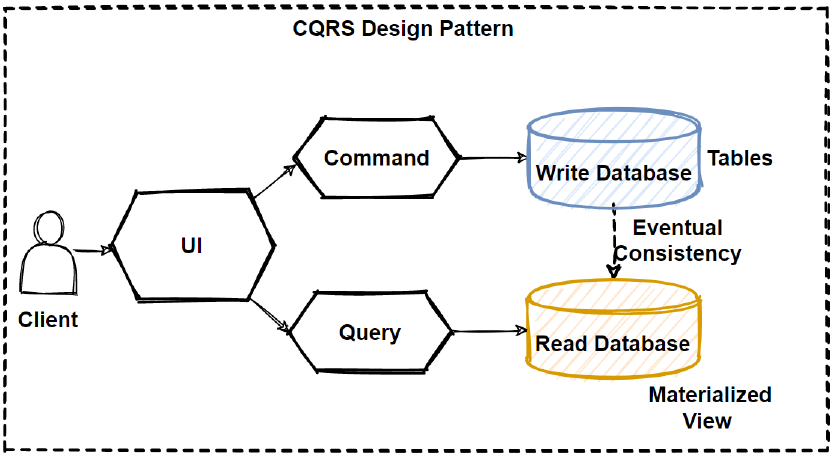 CQRS architecture diagram - CQRS Design Pattern in Microservices Architectures | by Mehmet ...