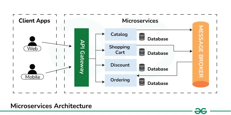microservices vs monolith architecture diagram - Monolithic vs. Microservices Architecture - GeeksforGeeks