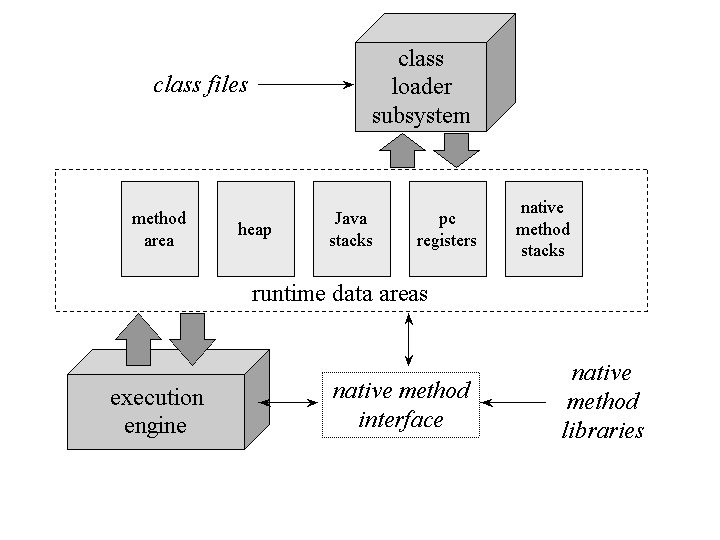 Java Virtual Machine architecture diagram - Java Virtual Machine's Internal Architecture