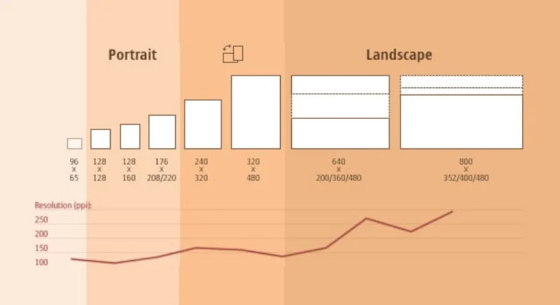 responsive design screen sizes - How to Determine The Screen Size For Responsive Web Design