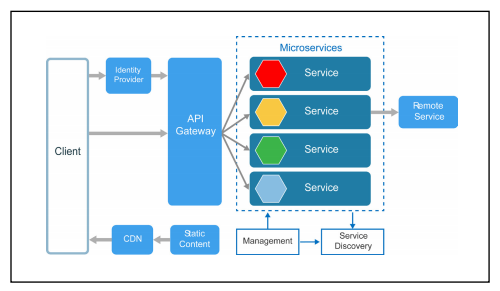 Microservices architecture diagram - Microservices architecture example [10] | Download Scientific Diagram