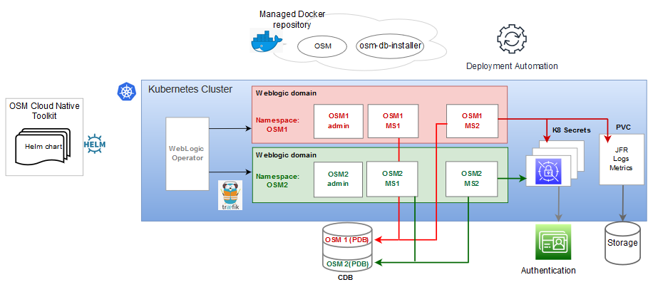 cloud-native deployment - Overview of the OSM Cloud Native Deployment