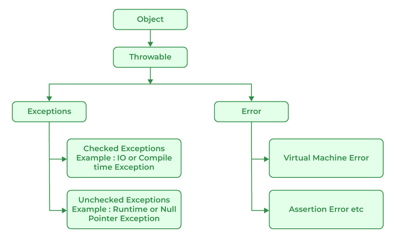 Java exception handling code - Java Exception Handling - GeeksforGeeks