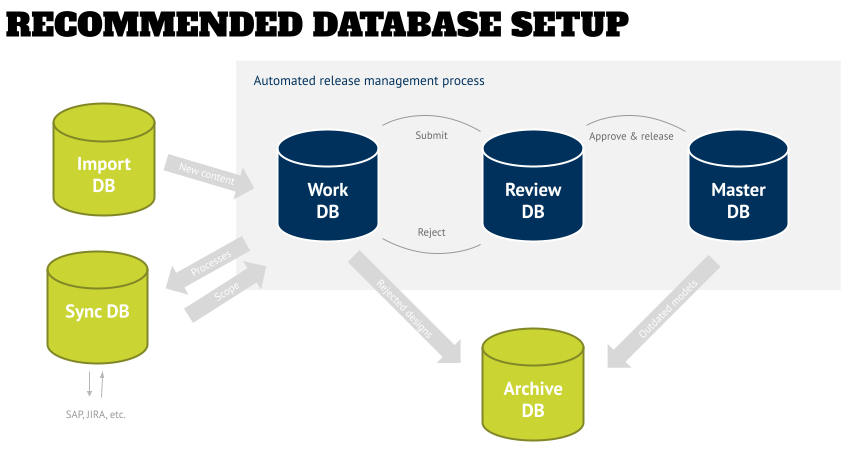 database architecture diagram - Architecture Database Setup - What's Your Baseline?