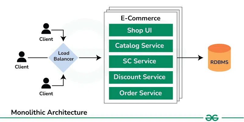 microservices vs monolith architecture diagram - Monolithic vs. Microservices Architecture - GeeksforGeeks