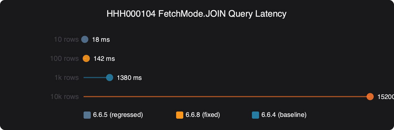 Benchmark: HHH000104 FetchMode.JOIN Query Latency