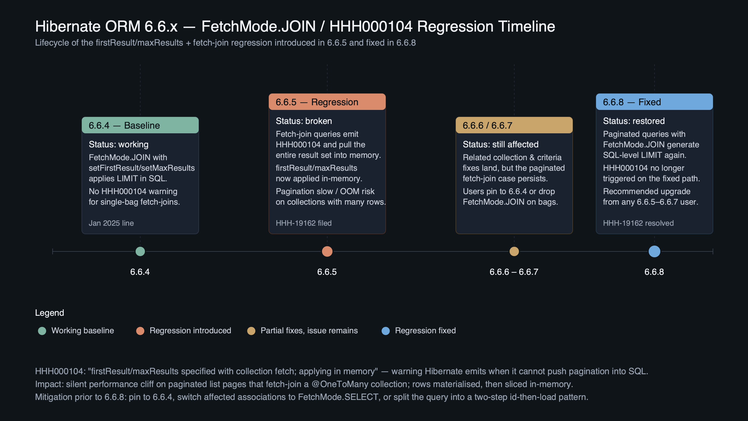 Topic diagram for Hibernate ORM 6.6.8 Fixes HHH000104 FetchMode.JOIN Regression from 6.6.5