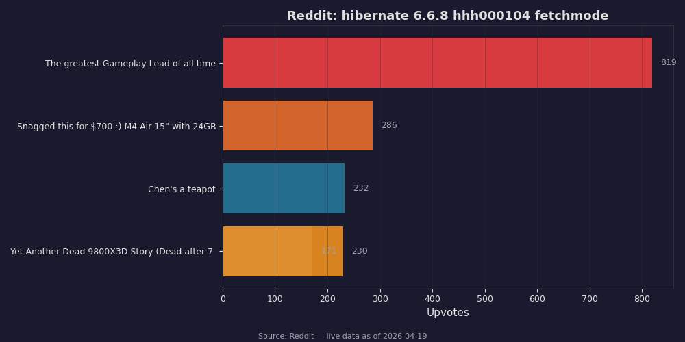 Reddit top posts about hibernate 6.6.8 hhh000104 fetchmode