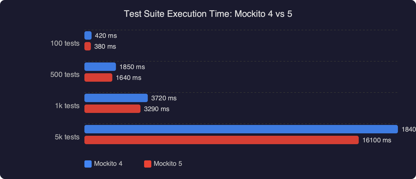 Benchmark: Test Suite Execution Time: Mockito 4 vs 5