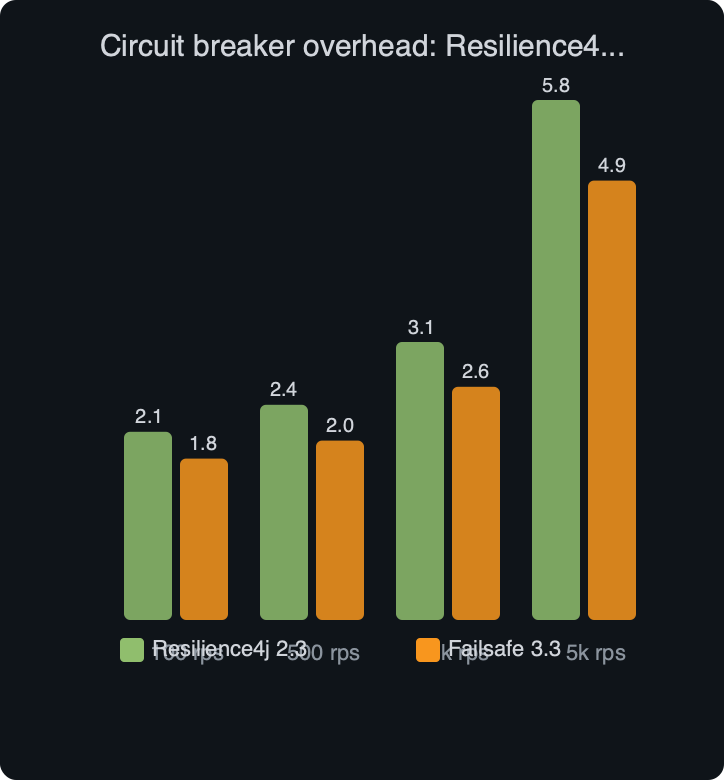 Benchmark: Circuit breaker overhead: Resilience4j 2.3 vs Failsafe 3.3