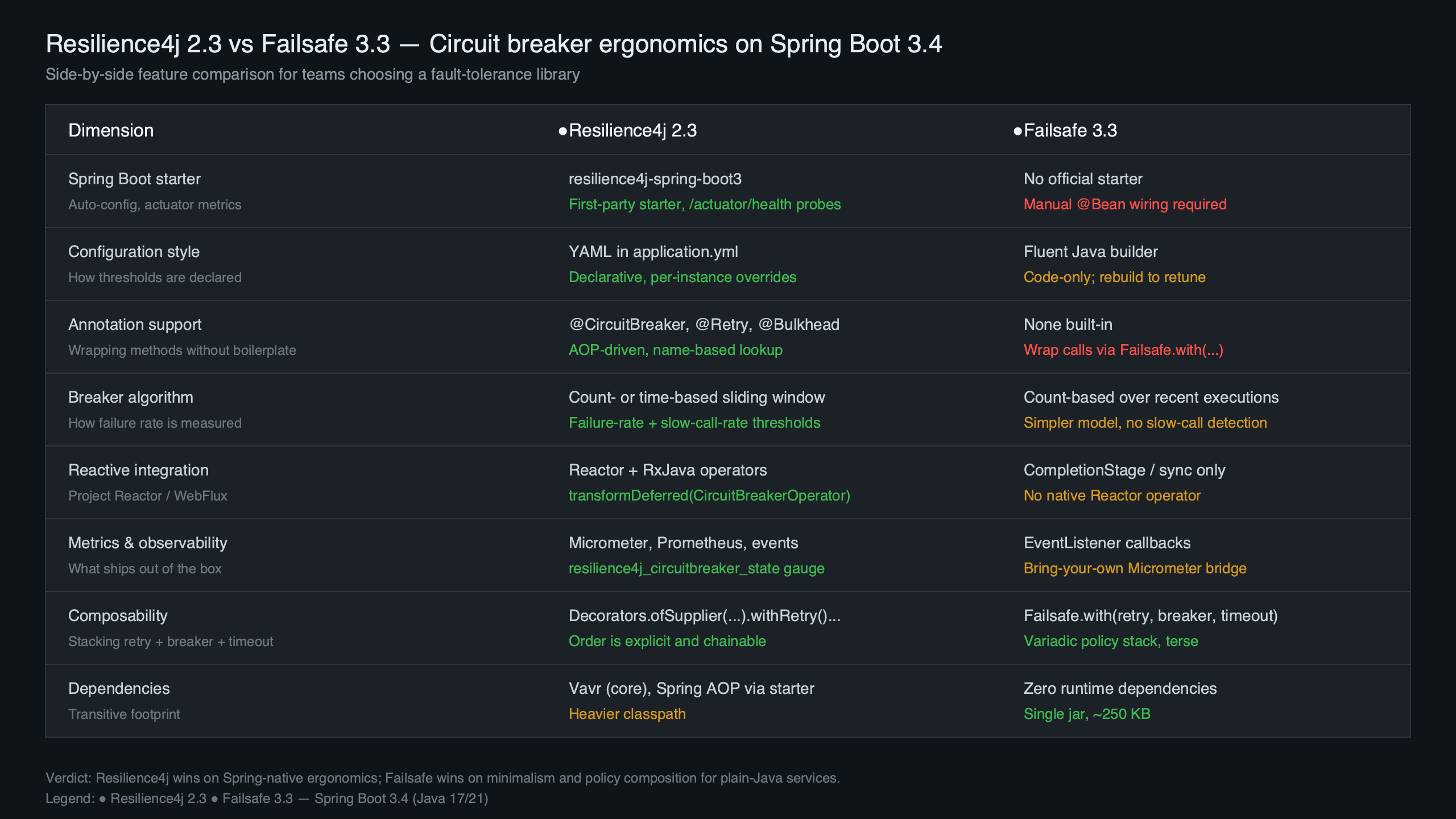 Topic diagram for Resilience4j 2.3 vs Failsafe 3.3: circuit breaker ergonomics in Spring Boot 3.4