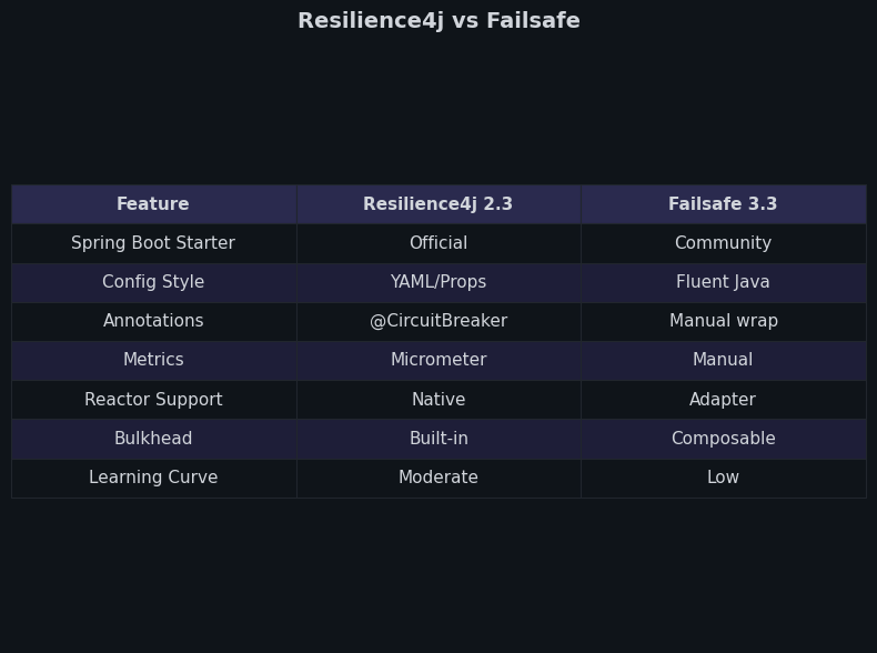Comparison: Resilience4j vs Failsafe