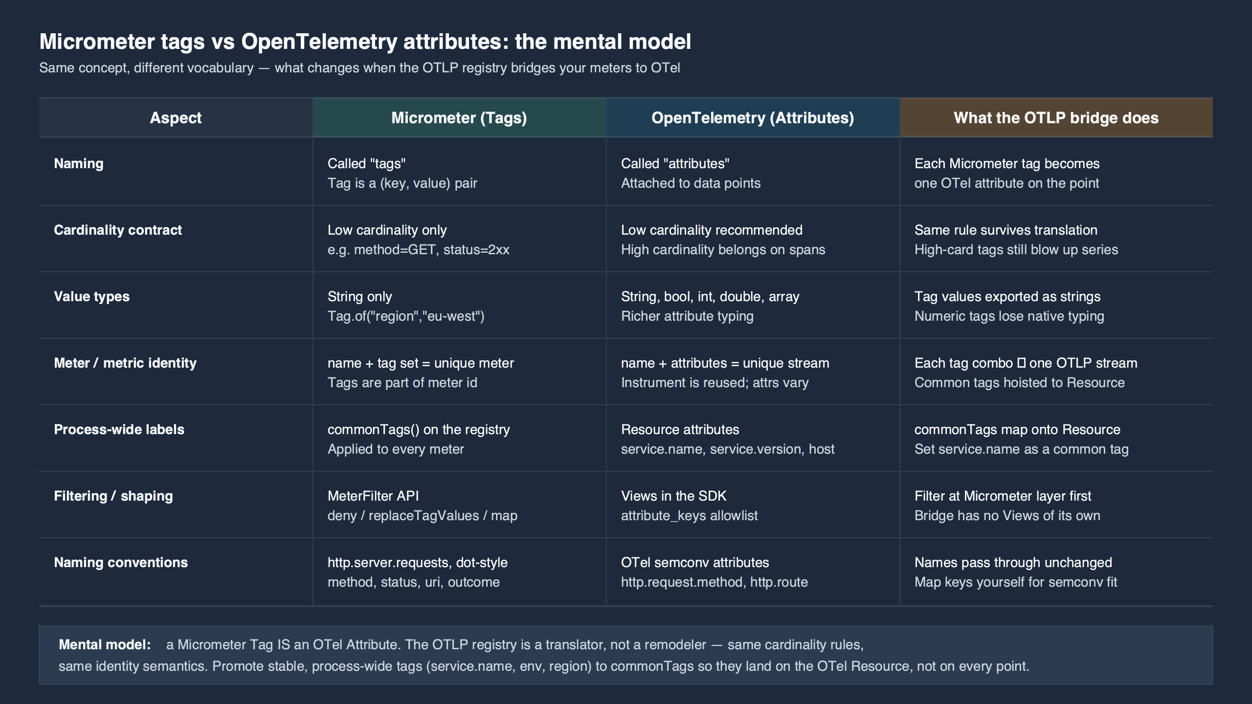 Topic diagram for How Micrometer bridges to OpenTelemetry: the mental model for tags versus attributes