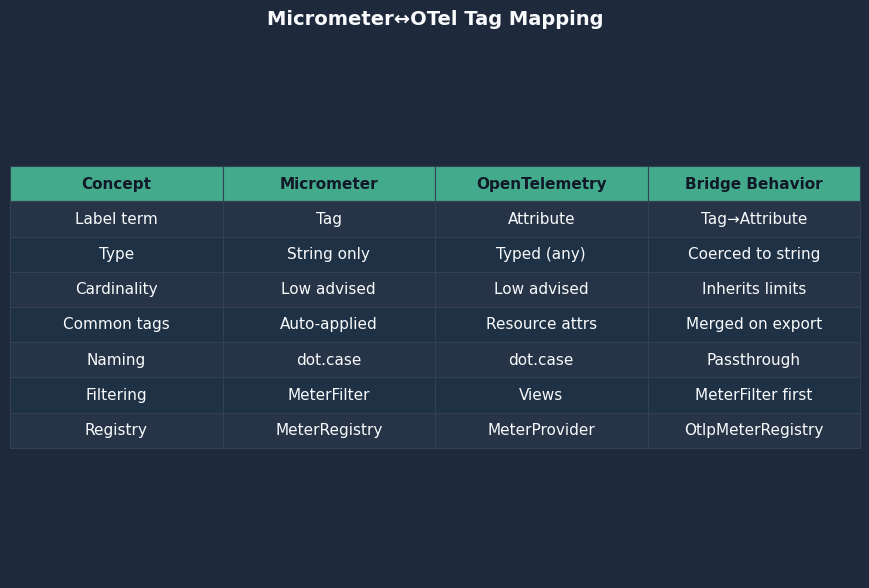 Comparison: Micrometer↔OTel Tag Mapping