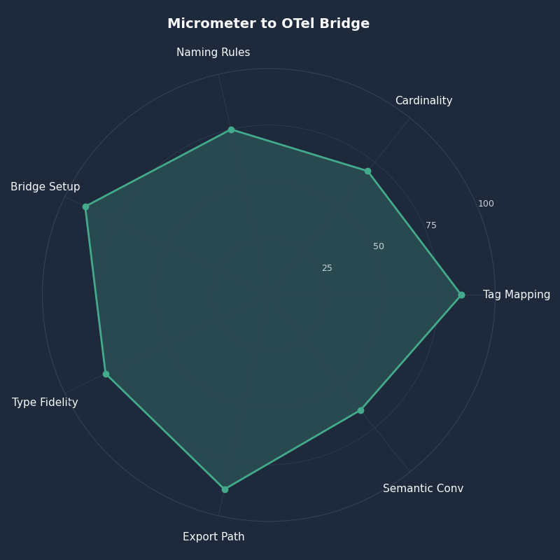 Radar chart: Micrometer to OTel Bridge