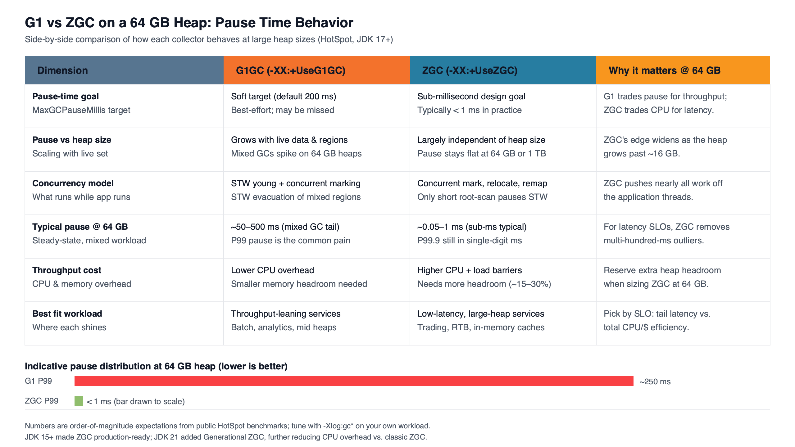 Topic diagram for Inside G1 vs ZGC: Pause Time Behavior on a 64GB Heap