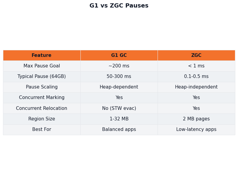 Comparison: G1 vs ZGC Pauses