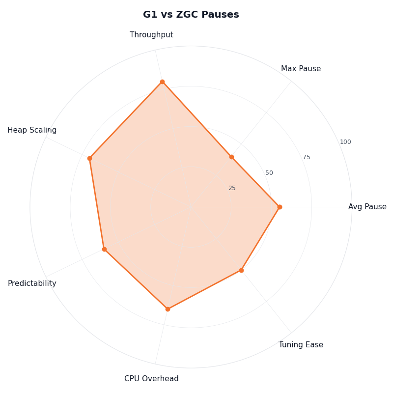 Radar chart: G1 vs ZGC Pauses