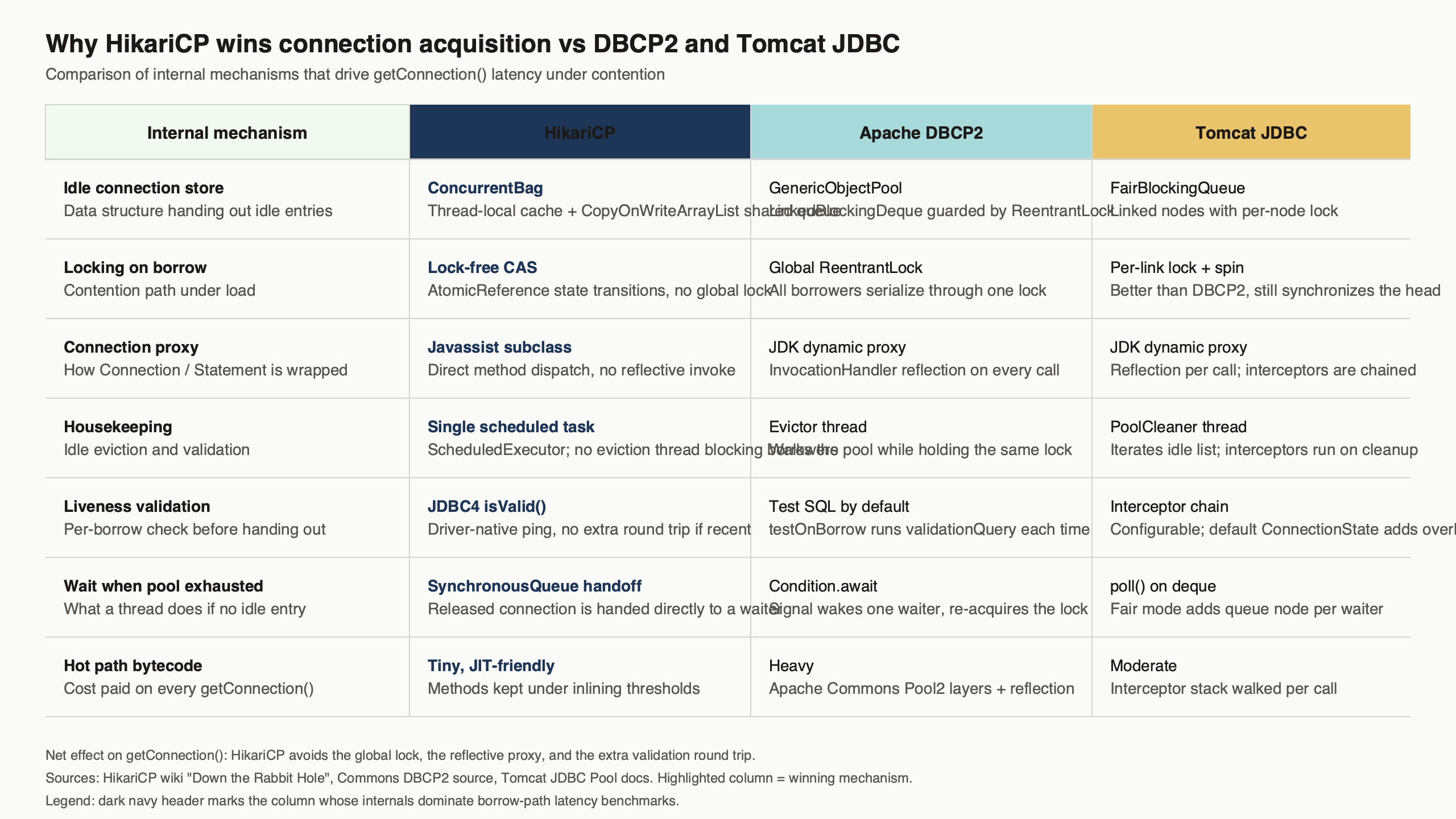 Topic diagram for Inside HikariCP: why its connection acquisition beats DBCP2 and Tomcat JDBC