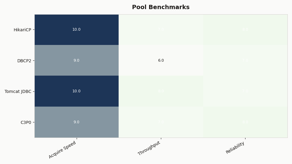 Heatmap: Pool Benchmarks