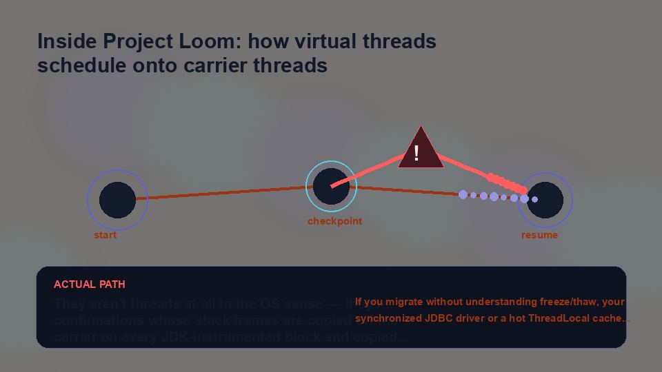 Opening visual showing the hidden path in Inside Project Loom: how virtual threads schedule onto carrier threads