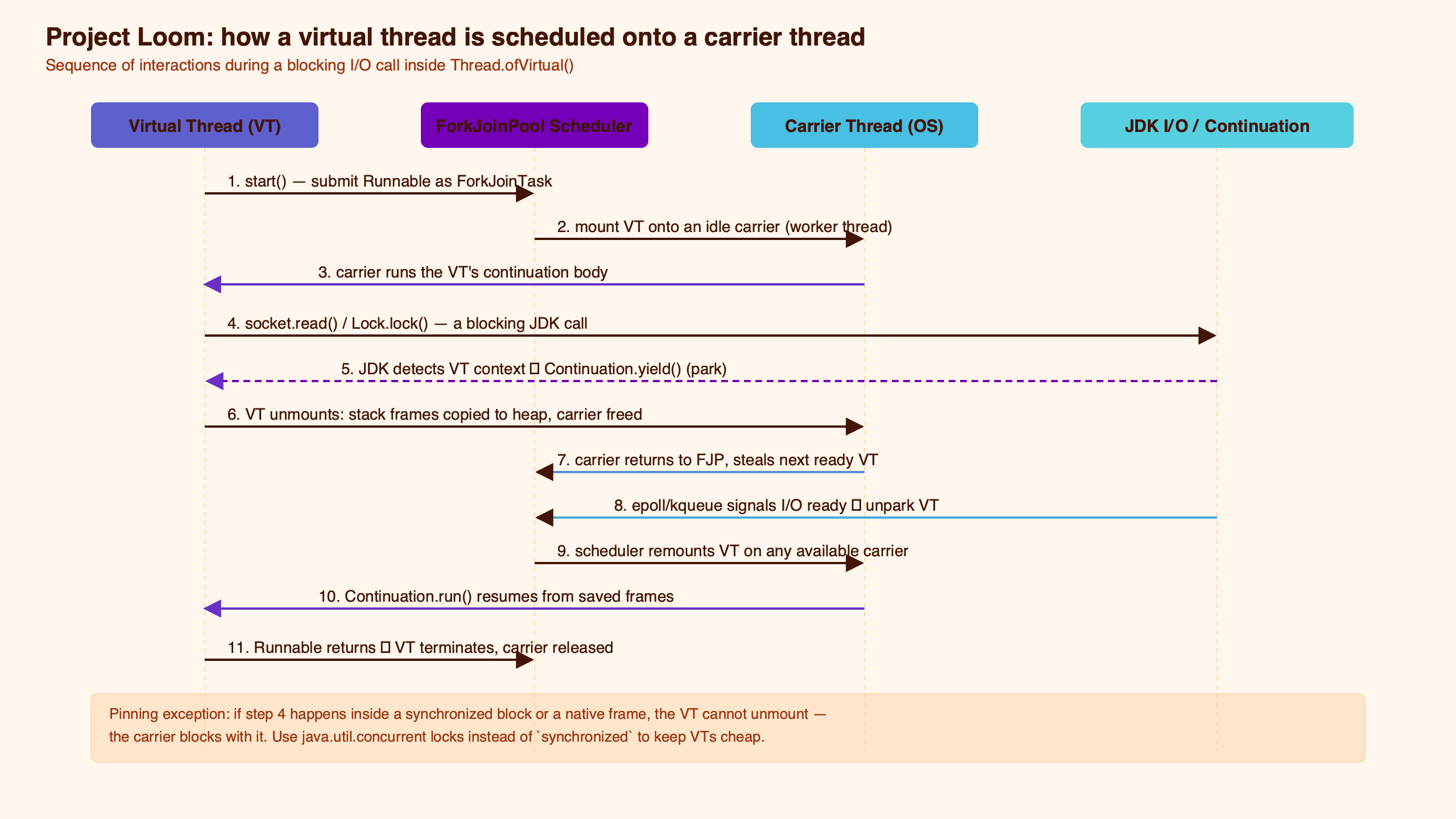 Topic diagram for Inside Project Loom: how virtual threads schedule onto carrier threads