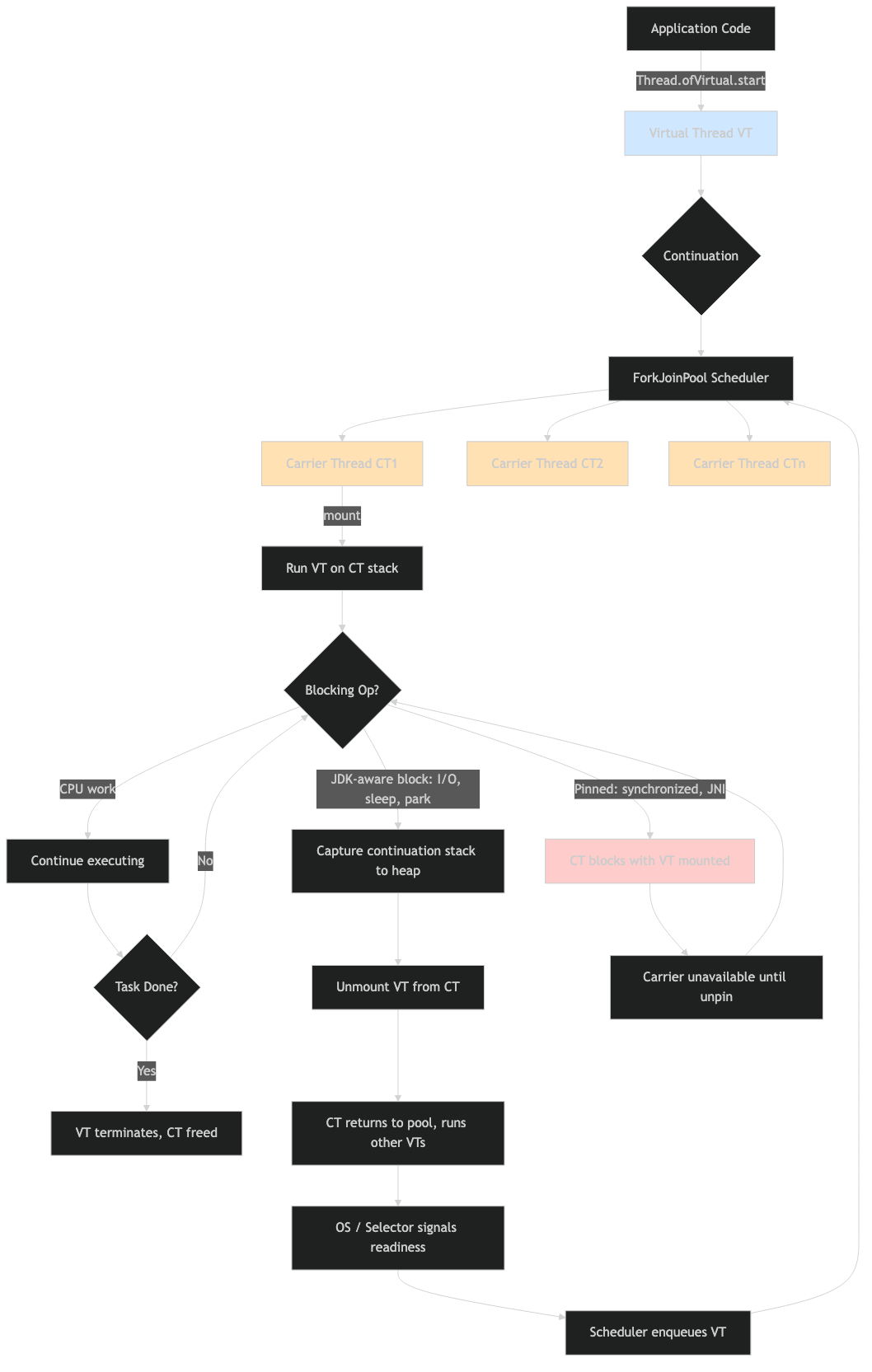 Architecture diagram for Inside Project Loom: how virtual threads schedule onto carrier threads