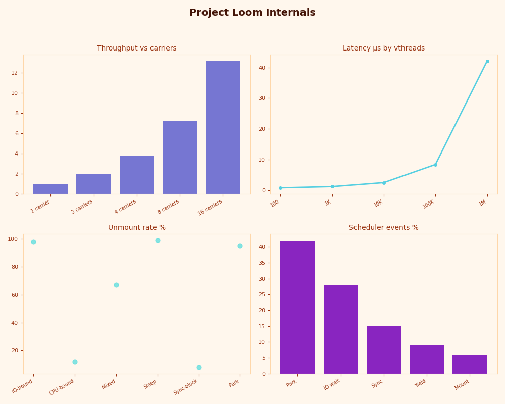 Dashboard: Project Loom Internals