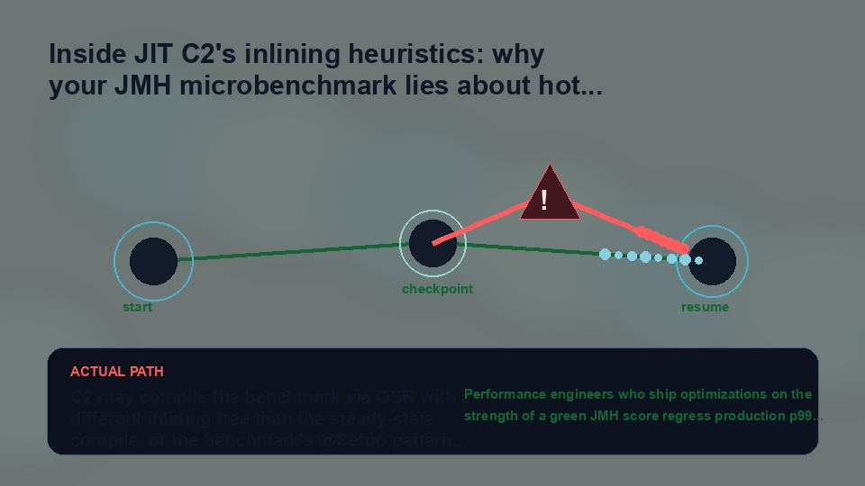 Opening visual showing the hidden path in Inside JIT C2's inlining heuristics: why your JMH microbenchmark lies about hot paths