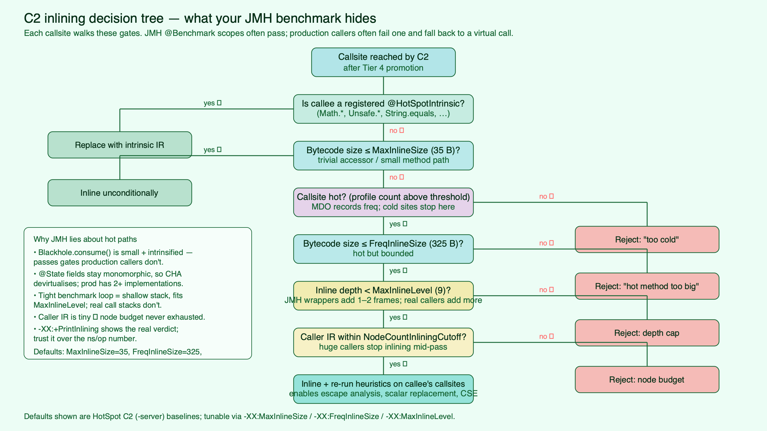 Topic diagram for Inside JIT C2's inlining heuristics: why your JMH microbenchmark lies about hot paths