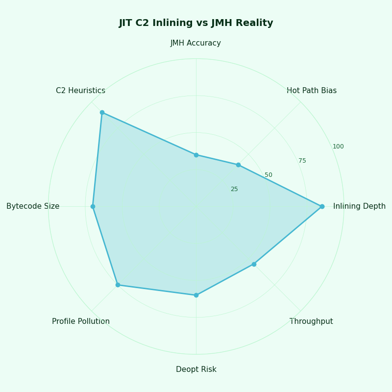 Radar chart: JIT C2 Inlining vs JMH Reality