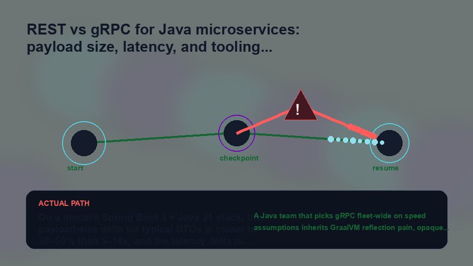 Opening visual showing the hidden path in REST vs gRPC for Java microservices: payload size, latency, and tooling tradeoffs