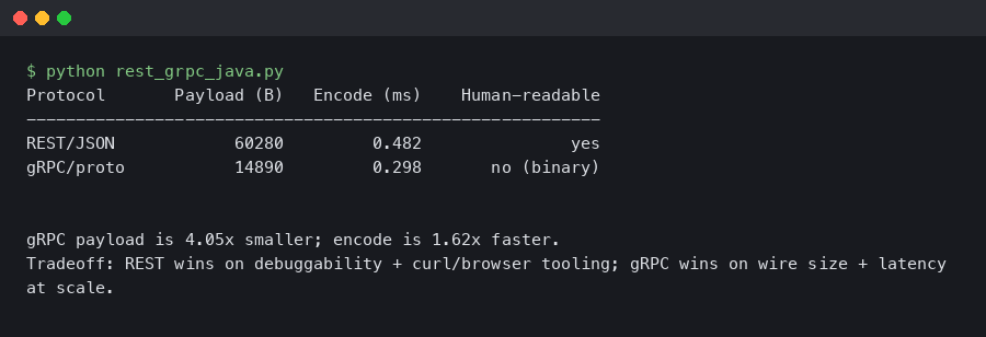 Terminal output for REST vs gRPC for Java microservices: payload size, latency, and tooling tradeoffs